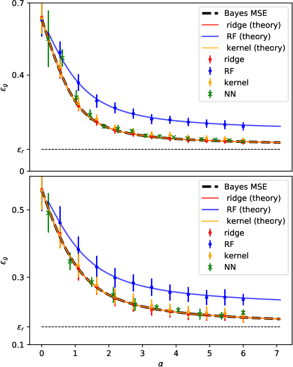 Figure 1 for Optimal Learning of Deep Random Networks of Extensive-width