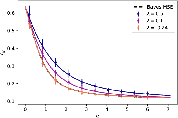 Figure 2 for Optimal Learning of Deep Random Networks of Extensive-width