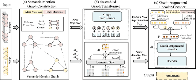 Figure 3 for A Semantic Mention Graph Augmented Model for Document-Level Event Argument Extraction