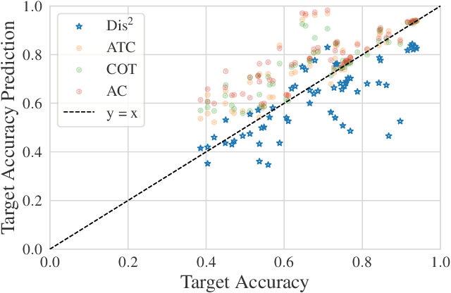 Figure 4 for (Almost) Provable Error Bounds Under Distribution Shift via Disagreement Discrepancy