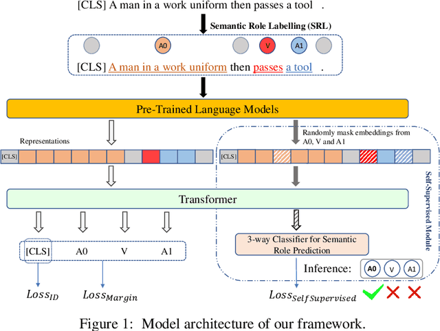Figure 1 for Semantic Role Labeling Guided Out-of-distribution Detection