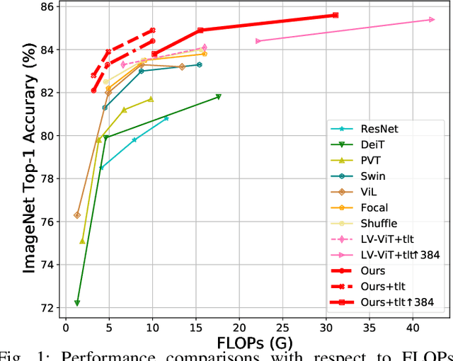 Figure 1 for DilateFormer: Multi-Scale Dilated Transformer for Visual Recognition