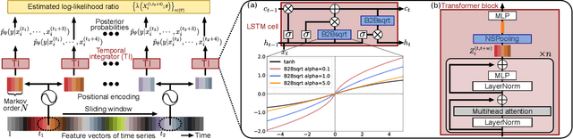 Figure 3 for Toward Asymptotic Optimality: Sequential Unsupervised Regression of Density Ratio for Early Classification