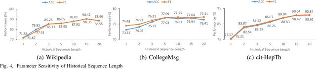 Figure 4 for Self-Supervised Temporal Graph learning with Temporal and Structural Intensity Alignment