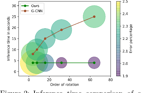 Figure 4 for Equivariance with Learned Canonicalization Functions