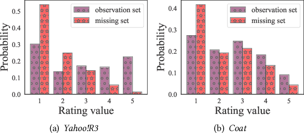 Figure 1 for Deep Generative Imputation Model for Missing Not At Random Data