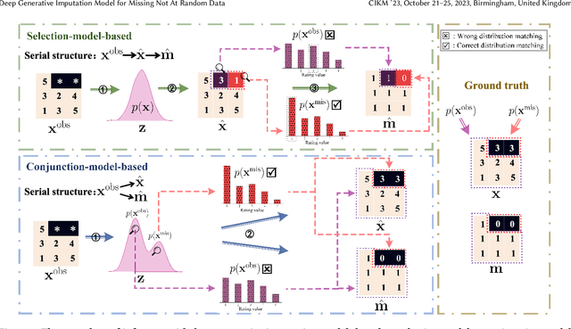 Figure 3 for Deep Generative Imputation Model for Missing Not At Random Data