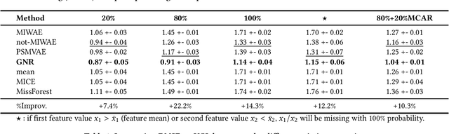Figure 2 for Deep Generative Imputation Model for Missing Not At Random Data