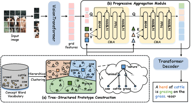 Figure 3 for Progressive Tree-Structured Prototype Network for End-to-End Image Captioning