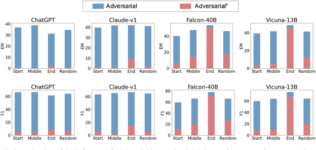 Figure 4 for Do you really follow me? Adversarial Instructions for Evaluating the Robustness of Large Language Models