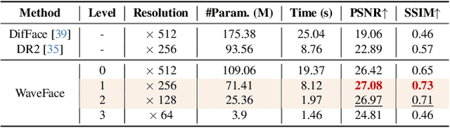 Figure 1 for WaveFace: Authentic Face Restoration with Efficient Frequency Recovery