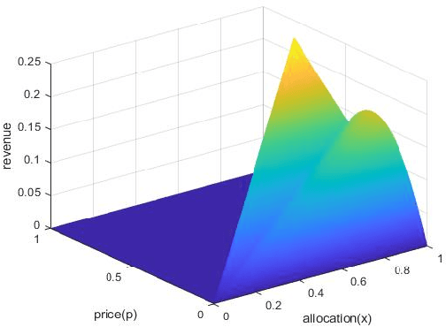 Figure 2 for Mode Connectivity in Auction Design