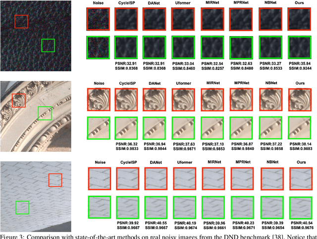 Figure 4 for Real-World Denoising via Diffusion Model