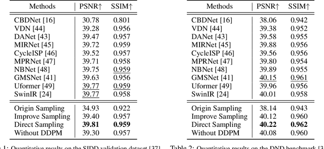 Figure 2 for Real-World Denoising via Diffusion Model