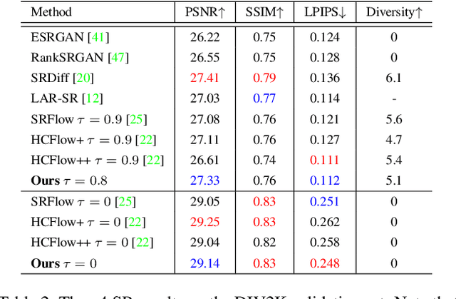 Figure 4 for Local Implicit Normalizing Flow for Arbitrary-Scale Image Super-Resolution