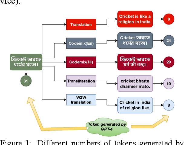 Figure 1 for Cost-Performance Optimization for Processing Low-Resource Language Tasks Using Commercial LLMs