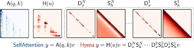 Figure 2 for Hyena Hierarchy: Towards Larger Convolutional Language Models