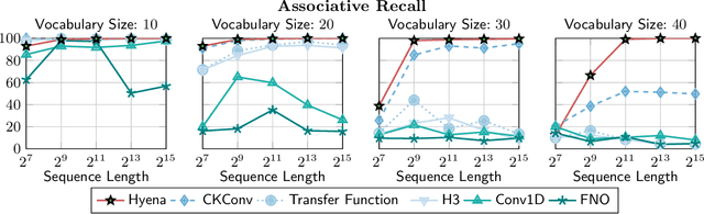 Figure 4 for Hyena Hierarchy: Towards Larger Convolutional Language Models