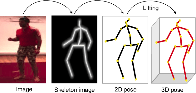 Figure 1 for Self-supervised 3D Human Pose Estimation from a Single Image