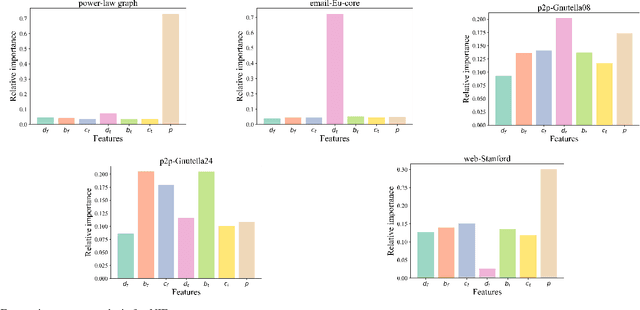 Figure 3 for Neural Influence Estimator: Towards Real-time Solutions to Influence Blocking Maximization