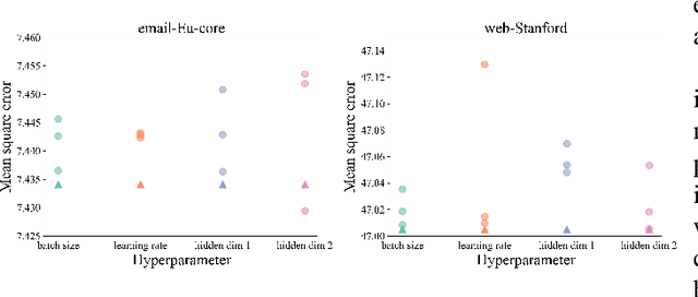 Figure 4 for Neural Influence Estimator: Towards Real-time Solutions to Influence Blocking Maximization