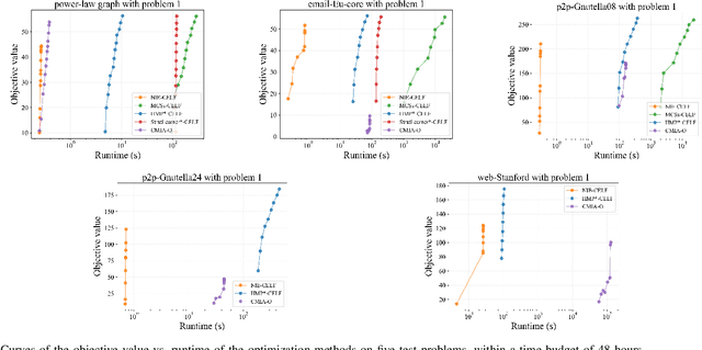 Figure 2 for Neural Influence Estimator: Towards Real-time Solutions to Influence Blocking Maximization