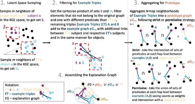 Figure 3 for Explaining Link Predictions in Knowledge Graph Embedding Models with Influential Examples