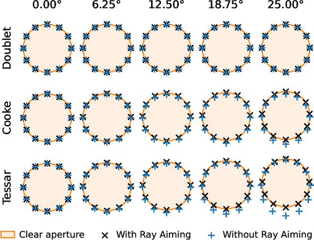 Figure 1 for The Differentiable Lens: Compound Lens Search over Glass Surfaces and Materials for Object Detection