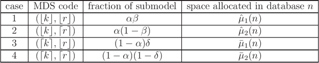 Figure 2 for Information-Theoretically Private Federated Submodel Learning with Storage Constrained Databases
