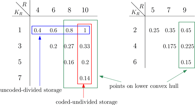 Figure 4 for Information-Theoretically Private Federated Submodel Learning with Storage Constrained Databases