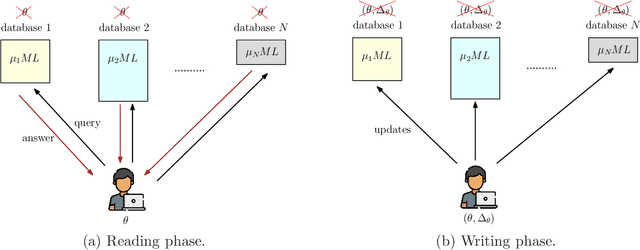 Figure 1 for Information-Theoretically Private Federated Submodel Learning with Storage Constrained Databases