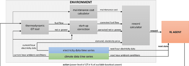 Figure 3 for Optimal Economic Gas Turbine Dispatch with Deep Reinforcement Learning