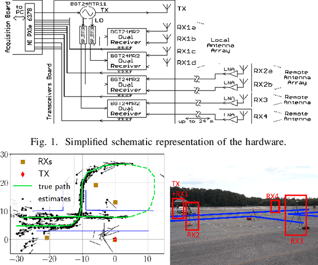 Figure 1 for Grid Hopping: Accelerating Direct Estimation Algorithms for Multistatic FMCW Radar