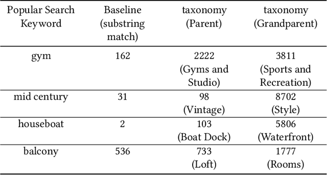 Figure 3 for Taxonomic Recommendations of Real Estate Properties with Textual Attribute Information
