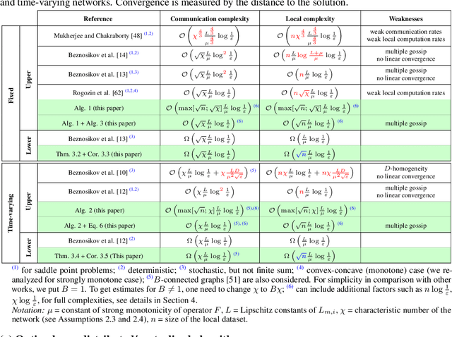 Figure 1 for Optimal Algorithms for Decentralized Stochastic Variational Inequalities