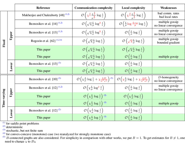 Figure 3 for Optimal Algorithms for Decentralized Stochastic Variational Inequalities