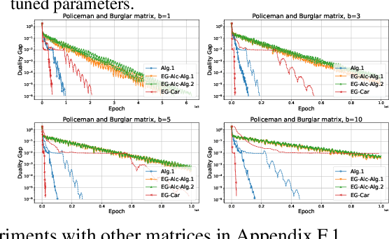Figure 2 for Optimal Algorithms for Decentralized Stochastic Variational Inequalities