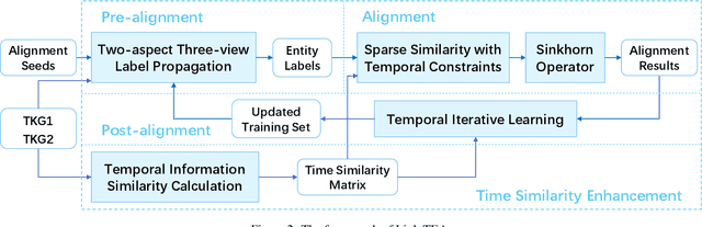 Figure 3 for An Effective and Efficient Time-aware Entity Alignment Framework via Two-aspect Three-view Label Propagation