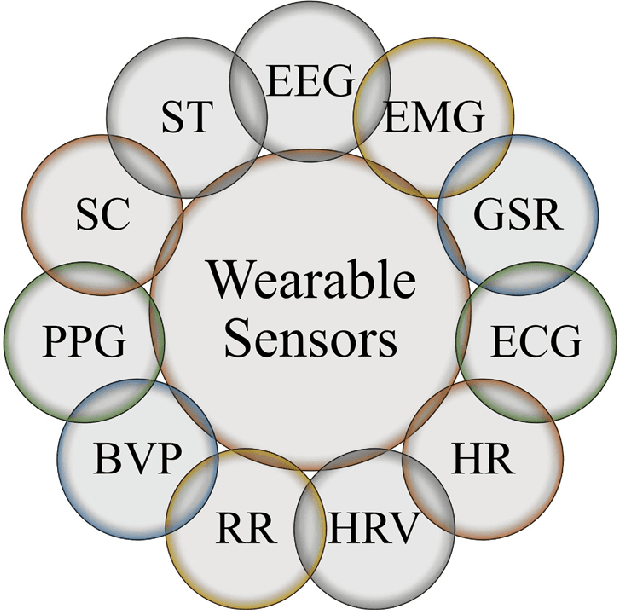 Figure 3 for Mental Stress Detection using Data from Wearable and Non-wearable Sensors: A Review