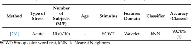 Figure 4 for Mental Stress Detection using Data from Wearable and Non-wearable Sensors: A Review