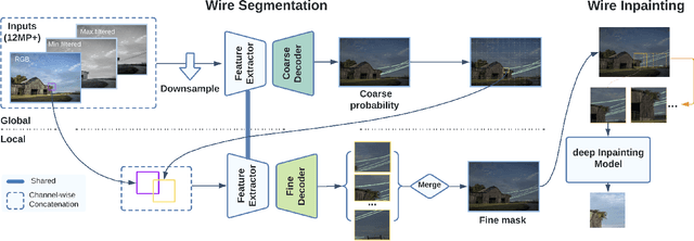Figure 4 for Automatic High Resolution Wire Segmentation and Removal