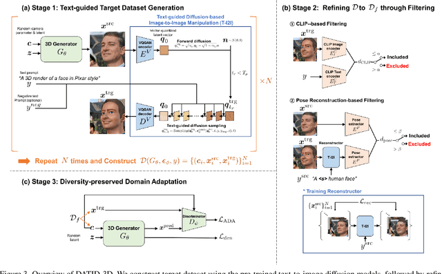 Figure 4 for DATID-3D: Diversity-Preserved Domain Adaptation Using Text-to-Image Diffusion for 3D Generative Model