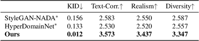 Figure 1 for DATID-3D: Diversity-Preserved Domain Adaptation Using Text-to-Image Diffusion for 3D Generative Model