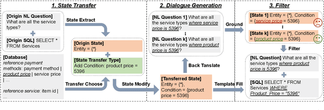 Figure 3 for Controllable Data Augmentation for Context-Dependent Text-to-SQL