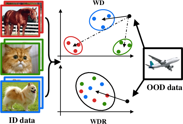 Figure 3 for WDiscOOD: Out-of-Distribution Detection via Whitened Linear Discriminative Analysis