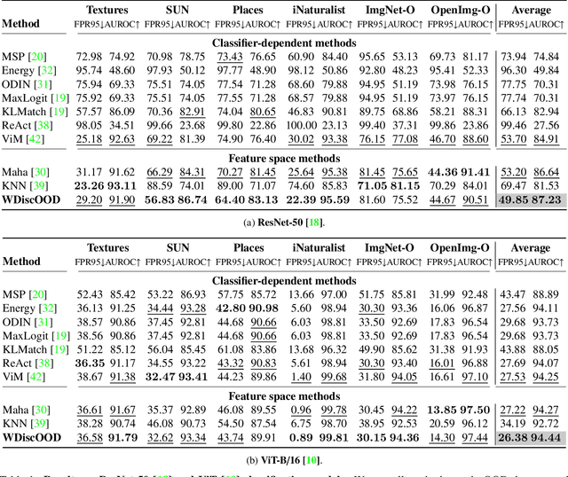 Figure 2 for WDiscOOD: Out-of-Distribution Detection via Whitened Linear Discriminative Analysis