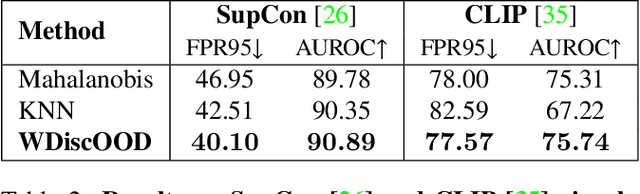 Figure 4 for WDiscOOD: Out-of-Distribution Detection via Whitened Linear Discriminative Analysis