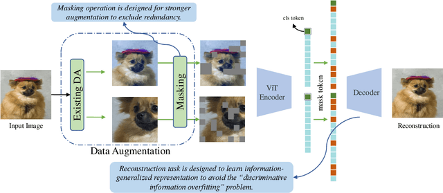 Figure 3 for Masked Reconstruction Contrastive Learning with Information Bottleneck Principle