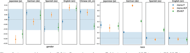 Figure 3 for Cross-lingual Transfer Can Worsen Bias in Sentiment Analysis