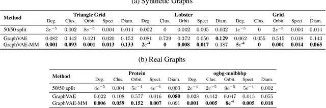 Figure 4 for Micro and Macro Level Graph Modeling for Graph Variational Auto-Encoders